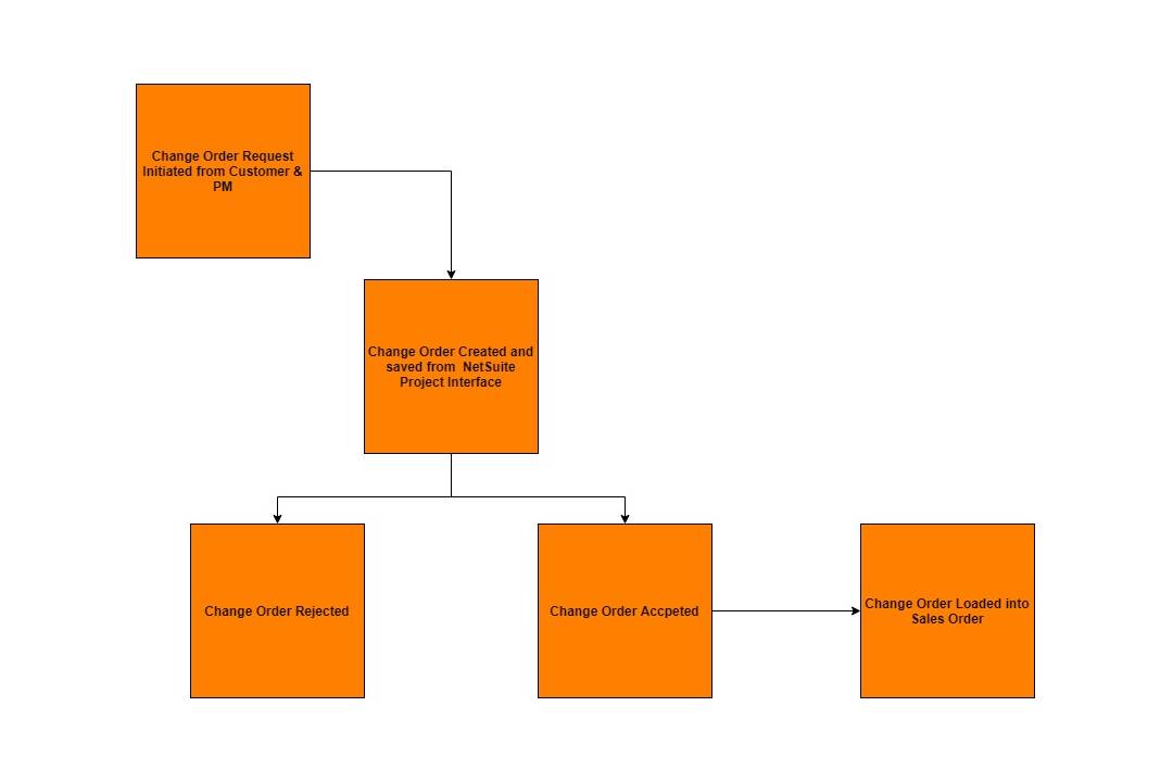 Change Order Module